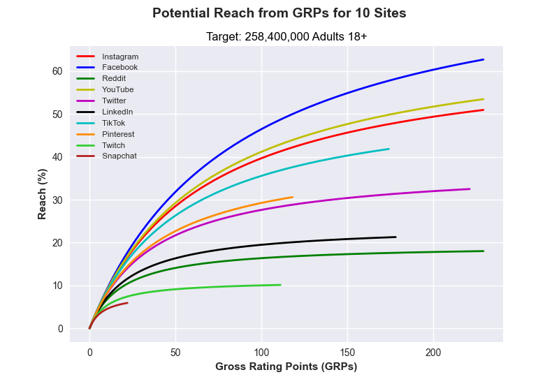 Potential Reach from GRPs for Ten Sites