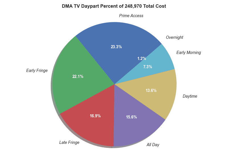 DMA TV Daypart Percent of 248,970 Total Cost