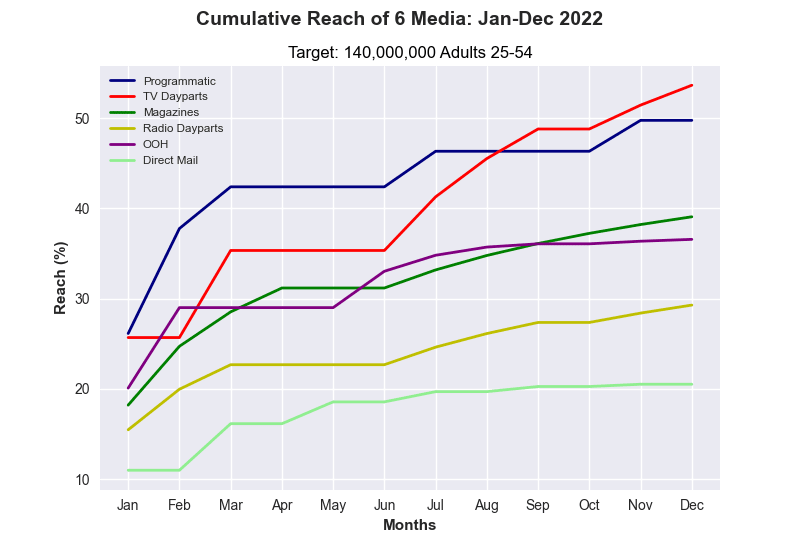 Cumulative Reach of 6 Media: Jan-Dec 2022