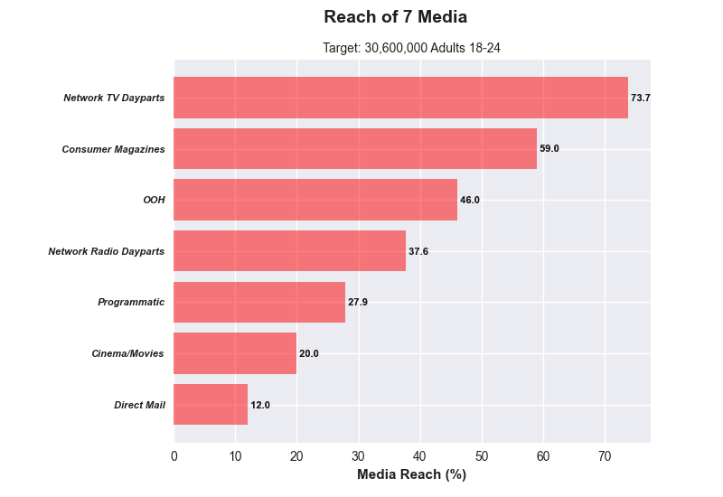 Reach of 7 Media