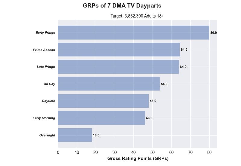 GRPs of 7 DMA TV Dayparts Graph