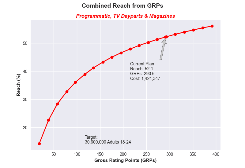 Combined Reach from GRPs