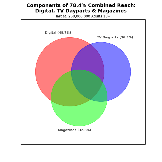 Components of 92.4% Combined Reach: Programmatic, Network TV Dayparts & Consumer Magazines